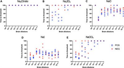 Hofmeister Effect in RT-QuIC Seeding Activity of Chronic Wasting Disease Prions